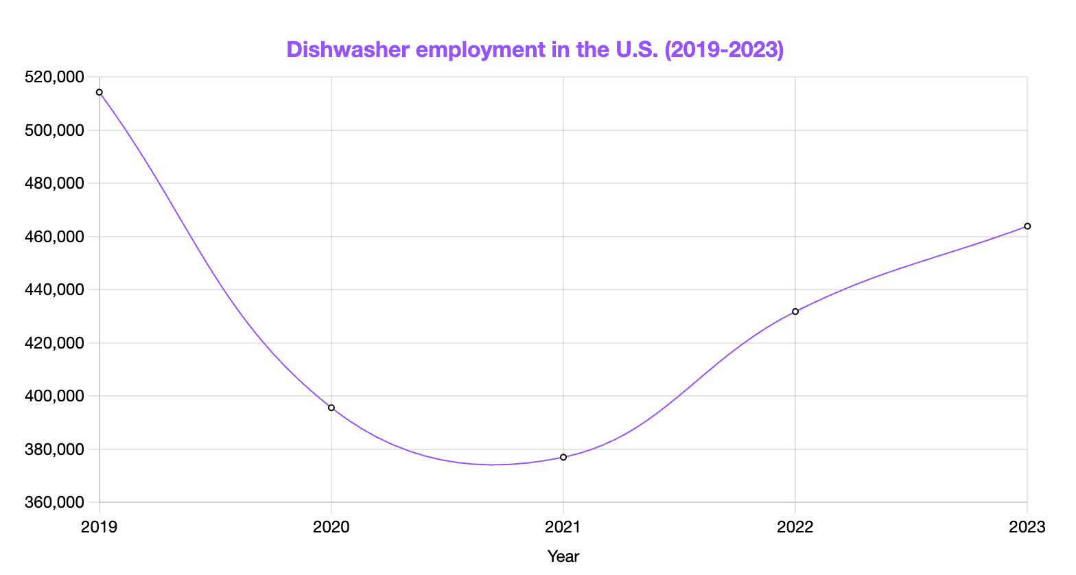 dishwasher employment in the US